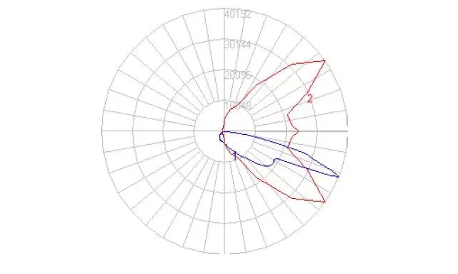 筒灯、射灯、投光灯等灯具用什么样的配光最好? 筒灯、射灯、投光灯等灯具用什么样的配光最好?