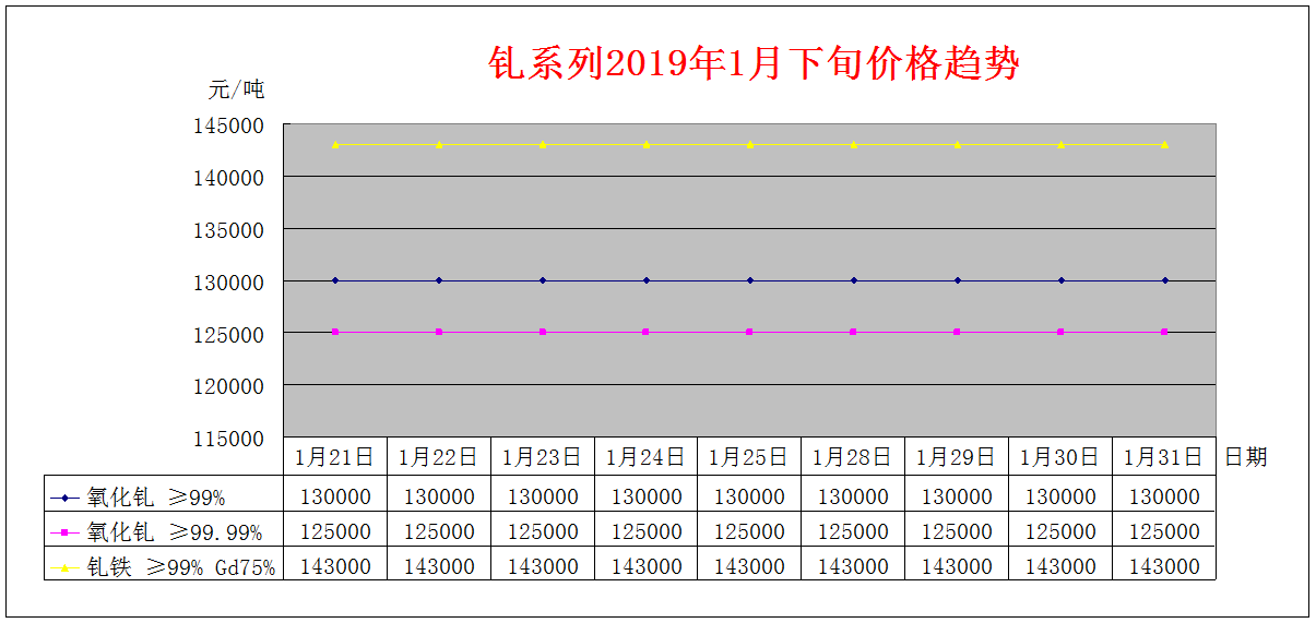 2019年1月下旬主要稀土产品价格趋势