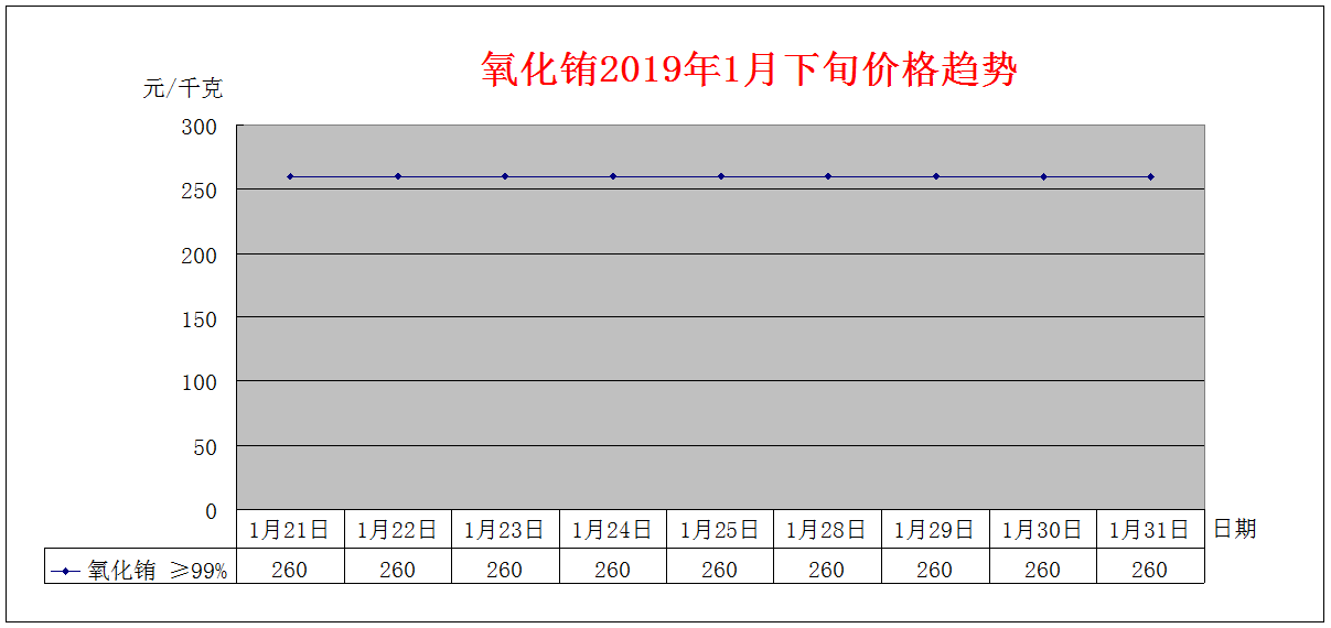 2019年1月下旬主要稀土产品价格趋势
