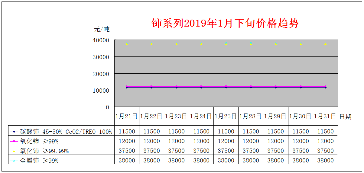 2019年1月下旬主要稀土产品价格趋势
