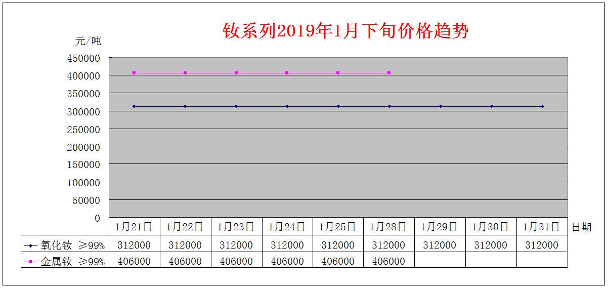 2019年1月下旬主要稀土产品价格趋势