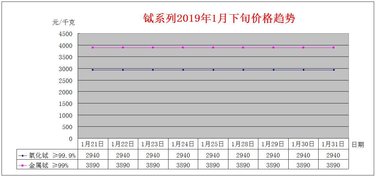 2019年1月下旬主要稀土产品价格趋势