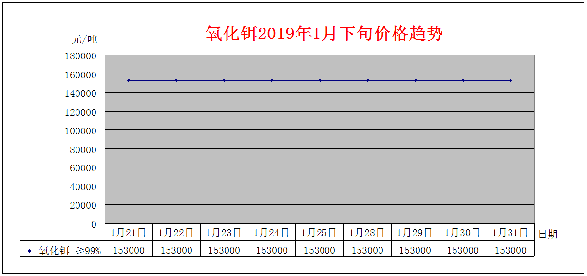 2019年1月下旬主要稀土产品价格趋势