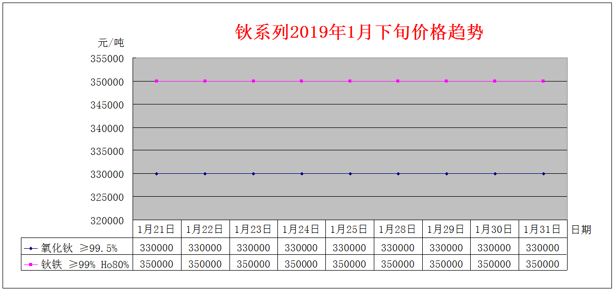 2019年1月下旬主要稀土产品价格趋势