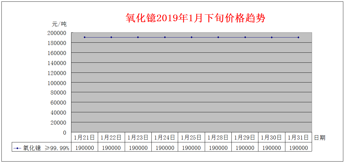 2019年1月下旬主要稀土产品价格趋势