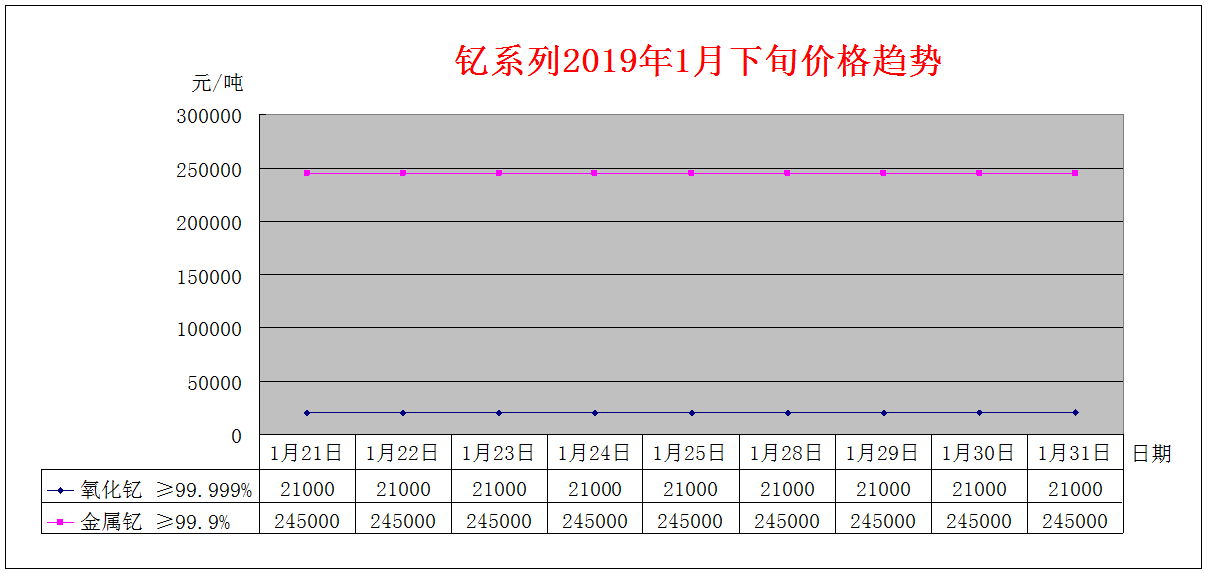 2019年1月下旬主要稀土产品价格趋势