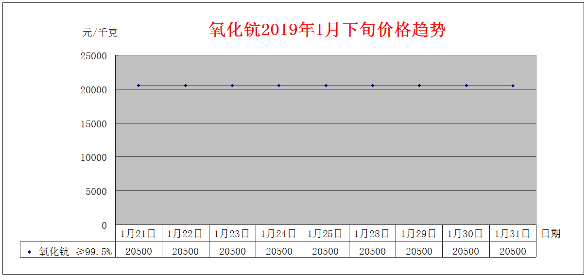 2019年1月下旬主要稀土产品价格趋势