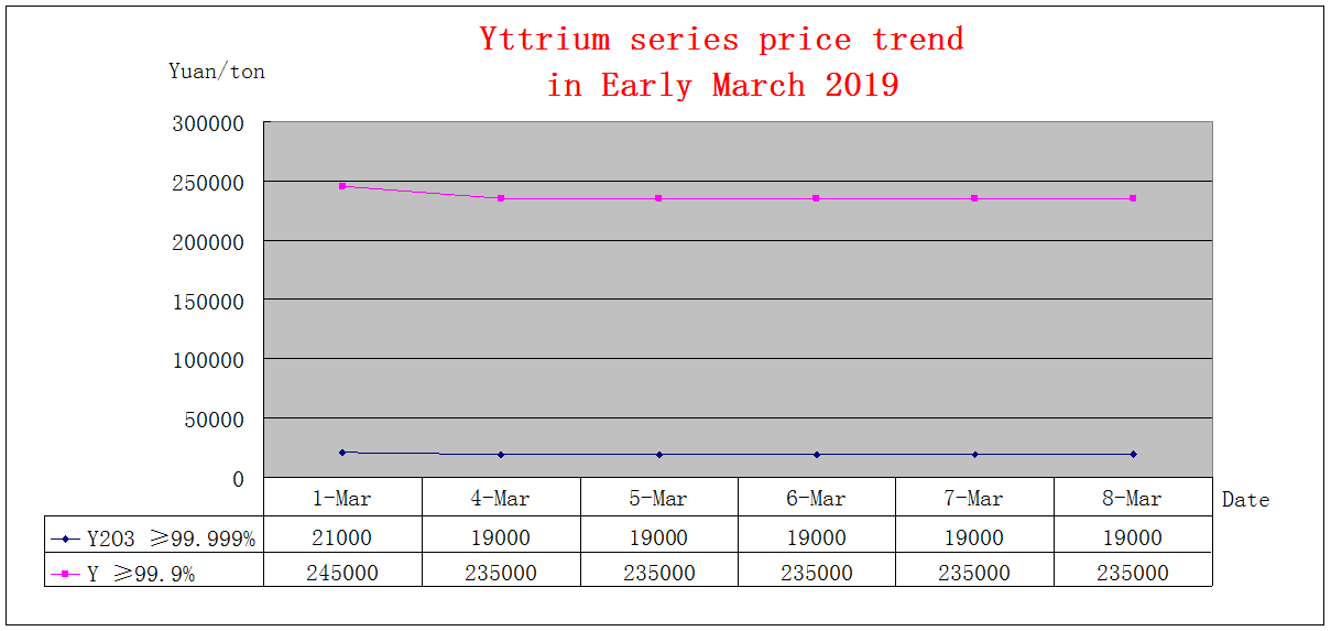 Price trends of major rare earth products in Early March 2019