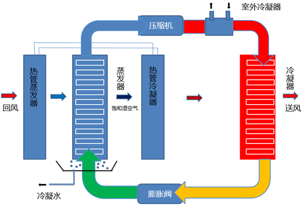 速潽捷热泵烘干设备厂家之闭式除湿烘干系统中的回热循环