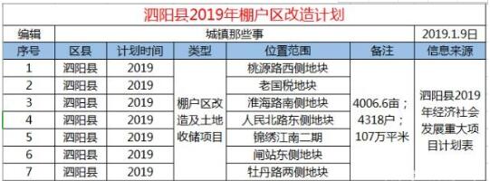 宿迁市：泗阳县2019年棚户区改造计划