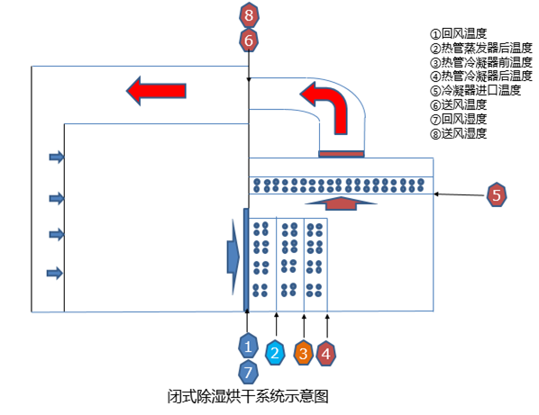 利用焓湿图分析闭式除湿烘干过程中湿空气的状态