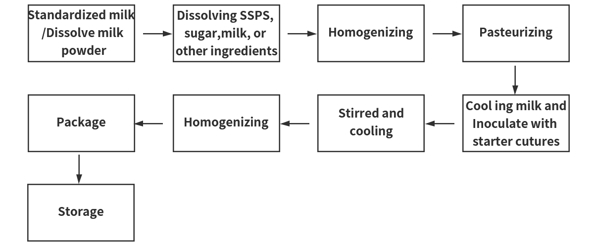 The Application of SSPS in Yogurt