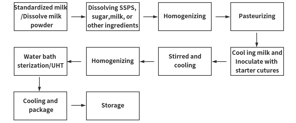 The Application of SSPS in Yogurt