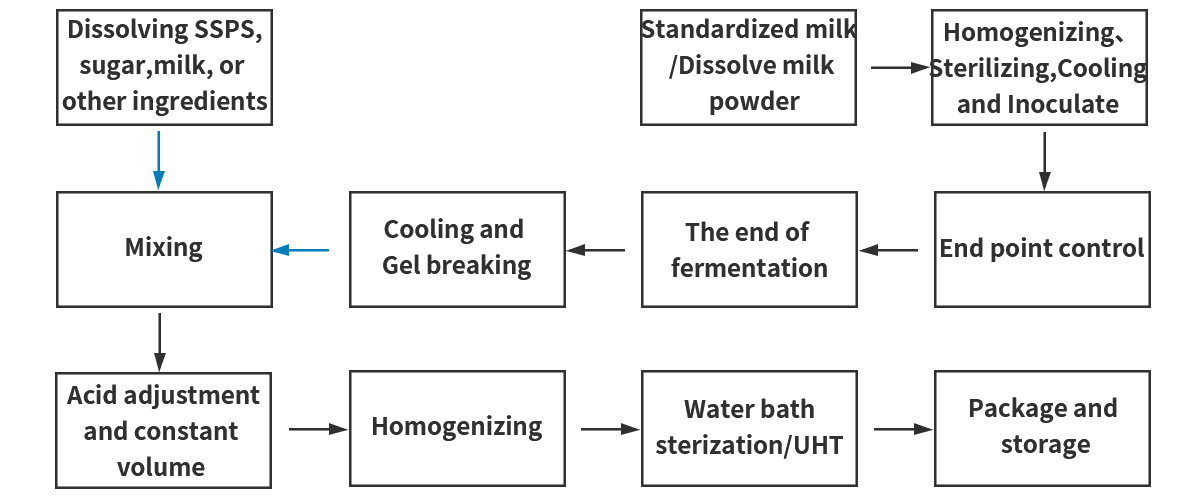 The Application of SSPS in Dairy Drinks