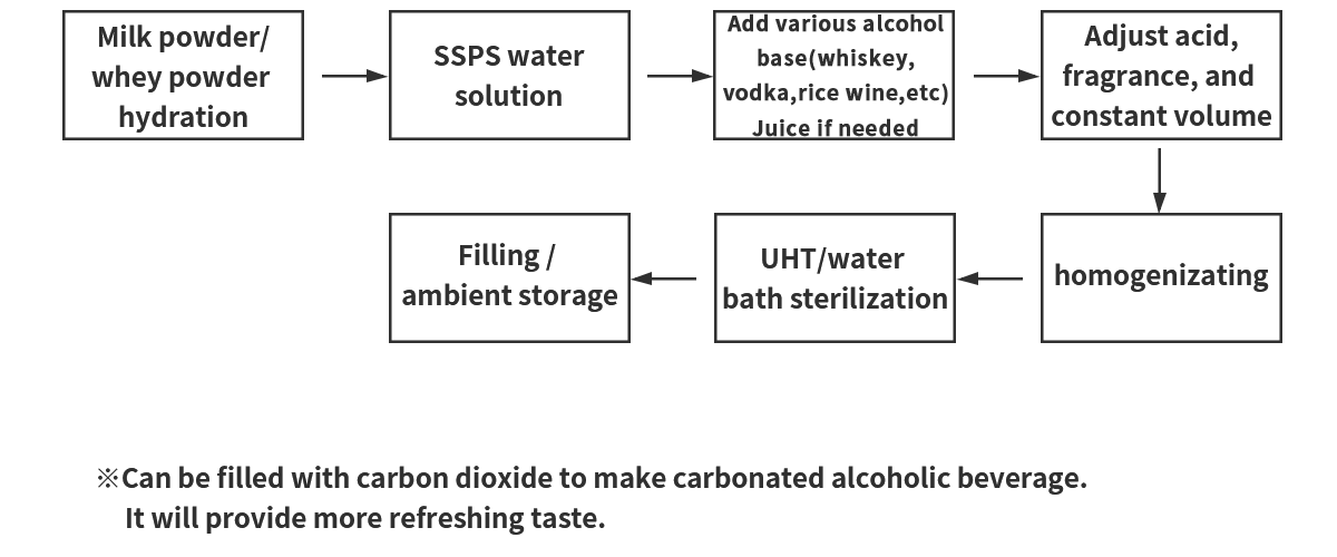 Application of SSPS in Alcoholic Beverage Contain Protein