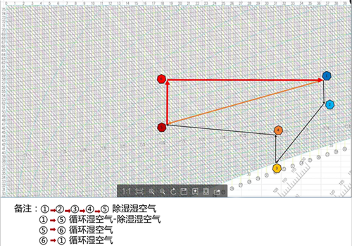 速潽捷热泵烘干机厂家之利用焓湿图分析闭式除湿烘干过程中湿空气的状态