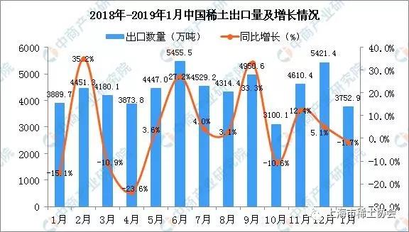 2019年1月中国稀土出口量同比下降1.7%