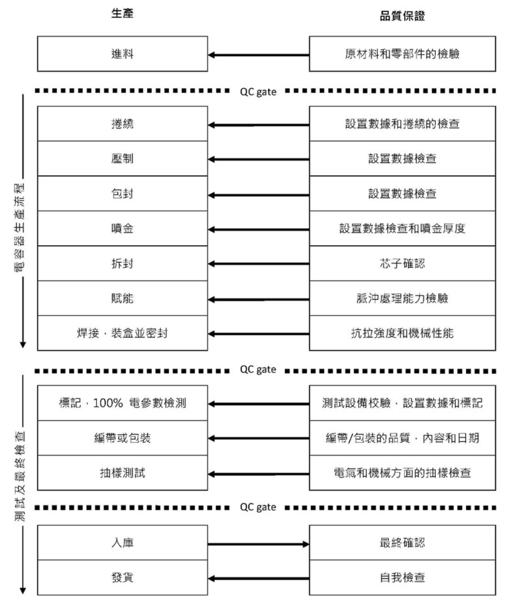 品質控制 品質控制