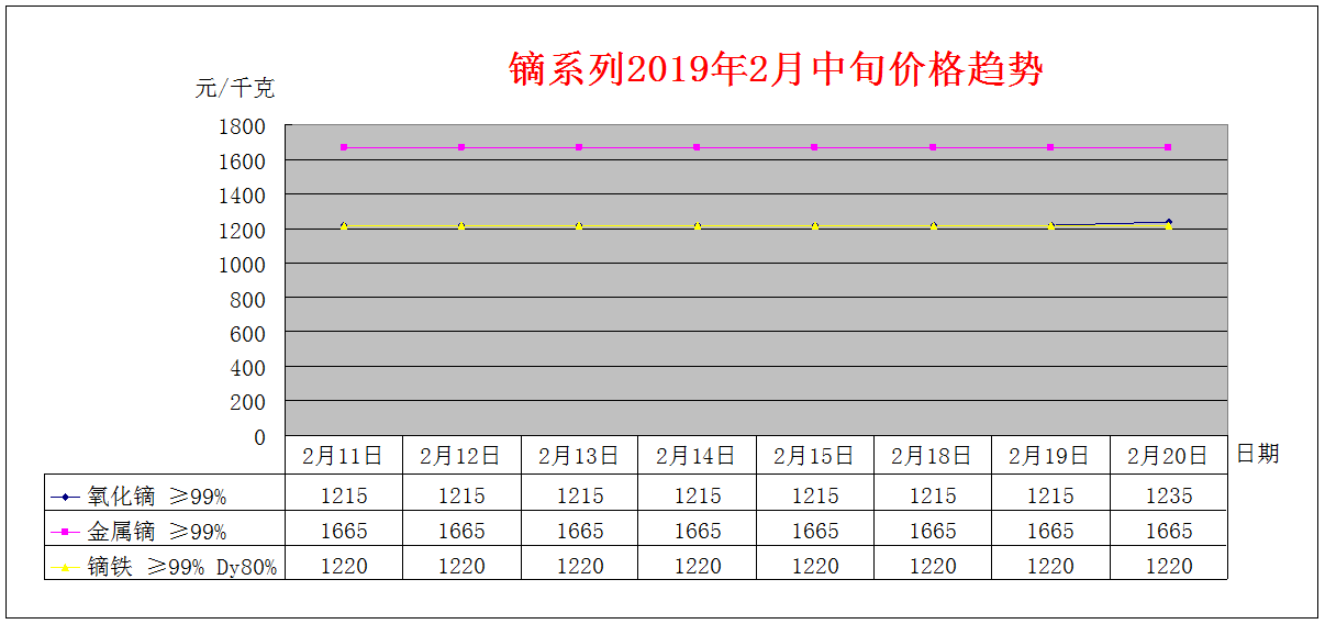 2019年2月中旬主要稀土产品价格趋势