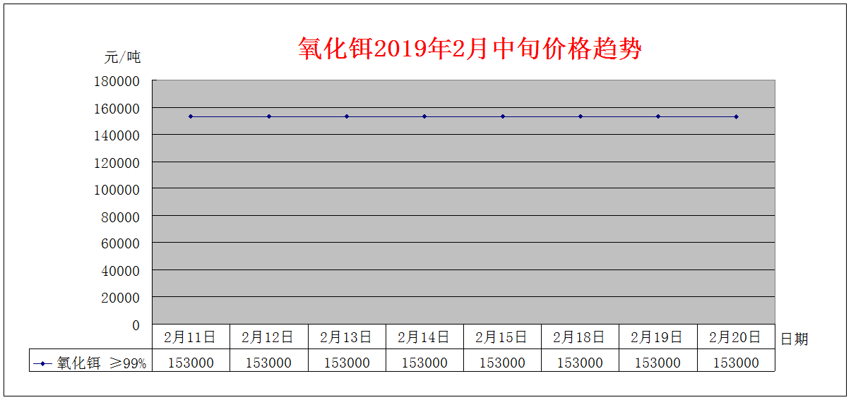 2019年2月中旬主要稀土产品价格趋势