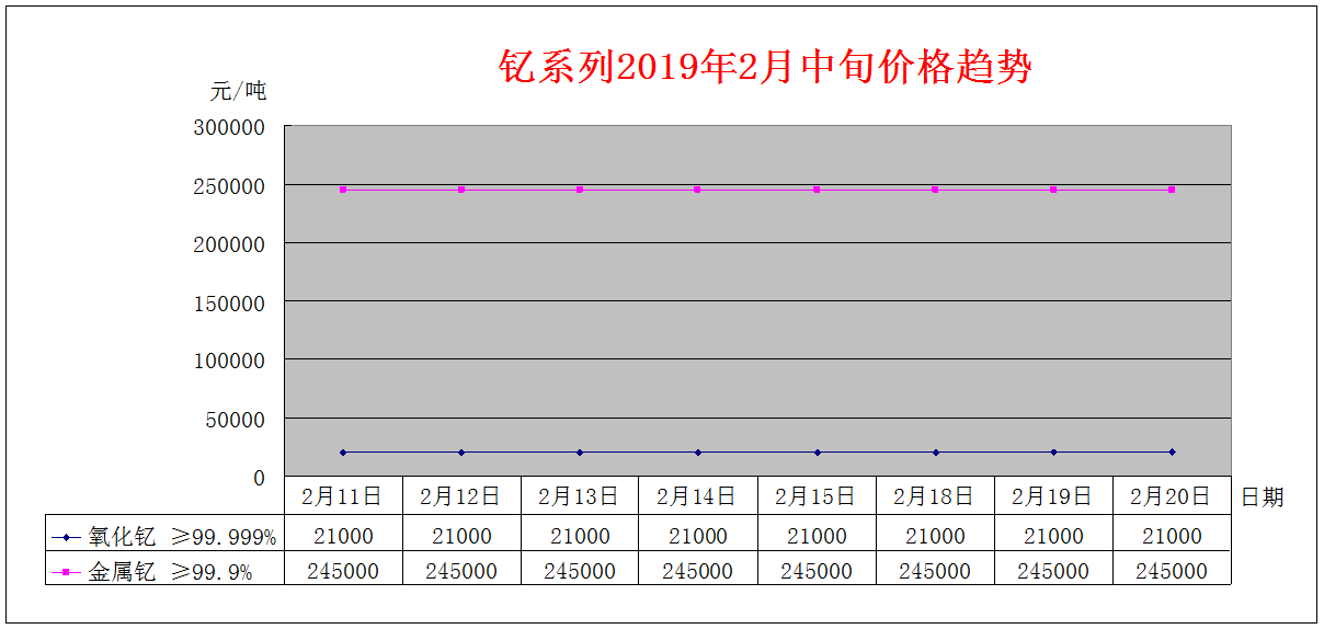 2019年2月中旬主要稀土产品价格趋势