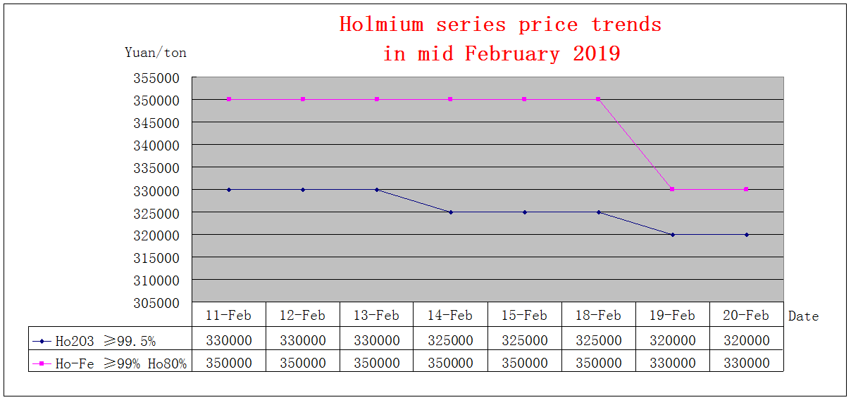 Price trends of major rare earth products in mid February 2019