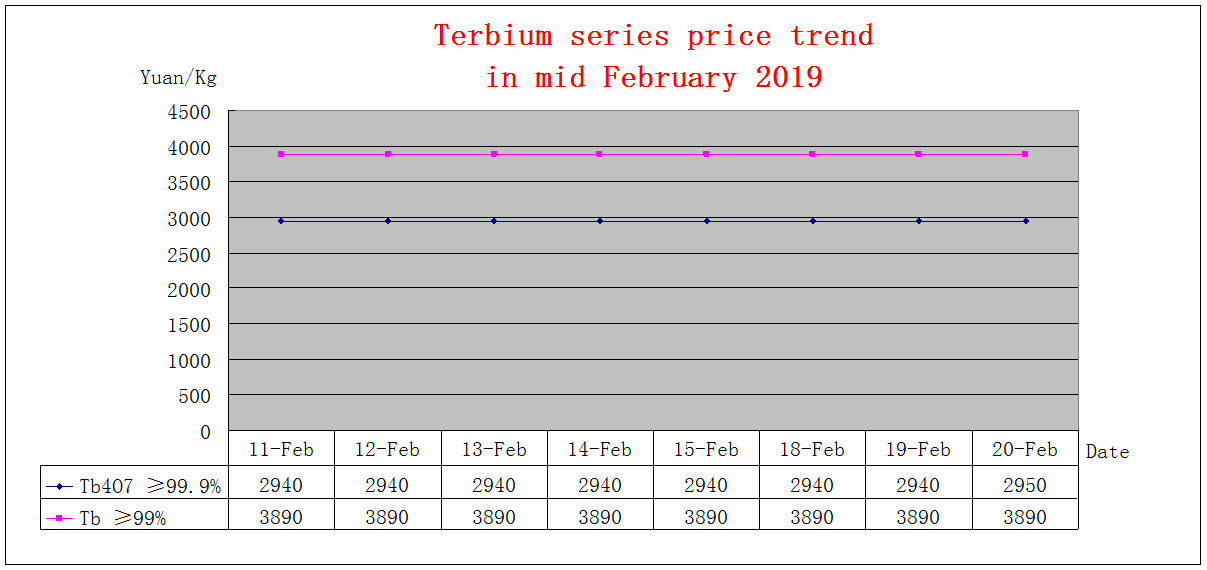 Price trends of major rare earth products in mid February 2019