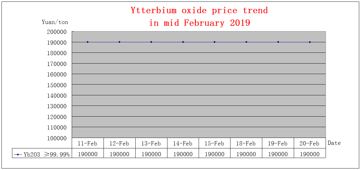 Price trends of major rare earth products in mid February 2019