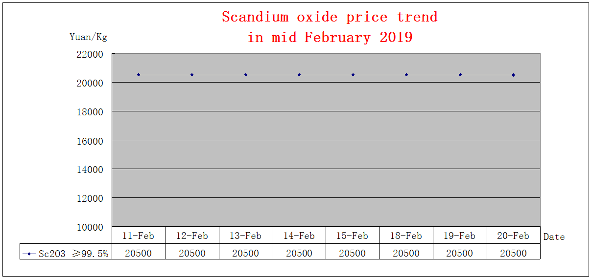 Price trends of major rare earth products in mid February 2019