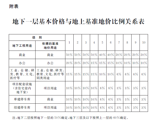 上海市人民政府办公厅关于转发市规划资源局制订的《上海市地下建设用地使用权出让规定》的通知