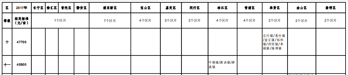 上海市征地土地补偿费等级标准表（2017）