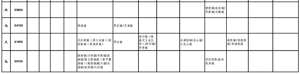 上海市征地土地补偿费等级标准表（2017）