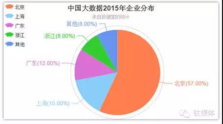 大数据早期项目推荐