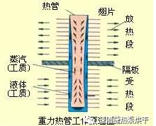 重力型热管技术在速潽捷热泵闭式除湿烘干机上的应用，干燥菊花、枸杞、蚊香等，优势明显