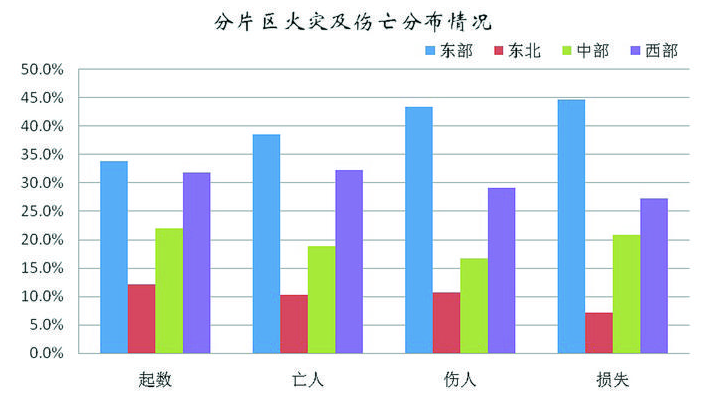 2018年全國火災(zāi)數(shù)據(jù)統(tǒng)計(jì)與分析