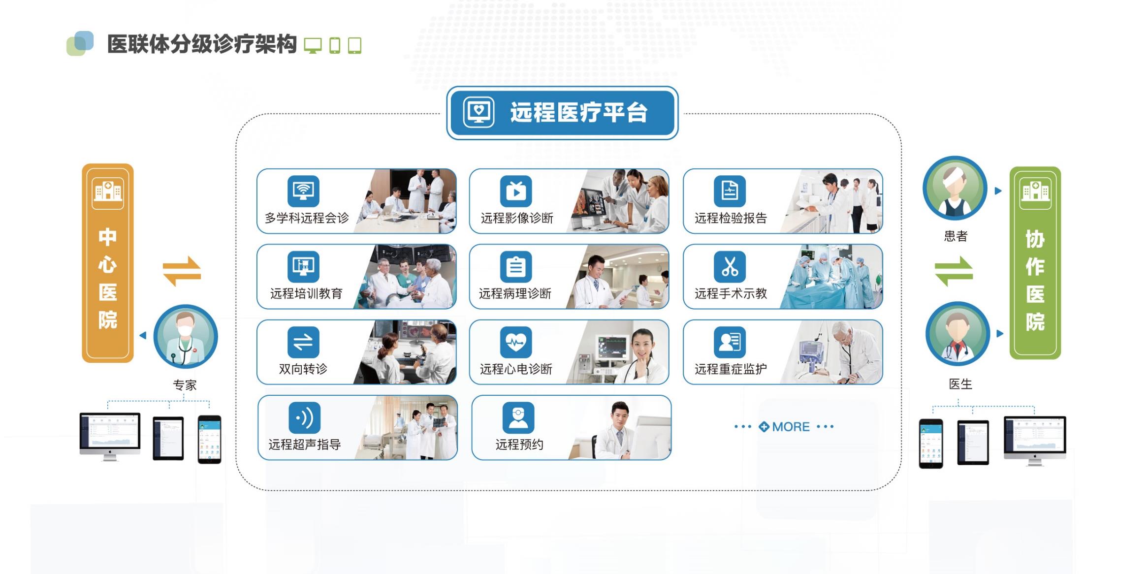 基於分級診療的醫聯體遠程平臺