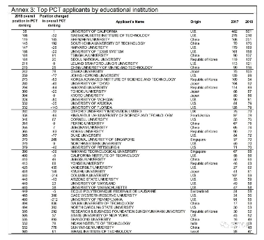 世界知识产权组织2018专利申请榜单出炉 世界知识产权组织2018专利申请榜单出炉