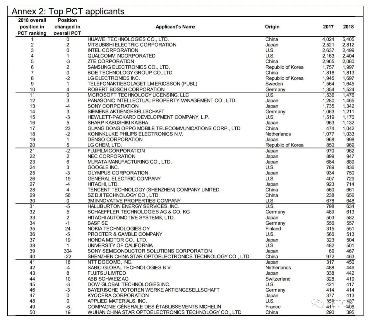 世界知识产权组织2018专利申请榜单出炉 世界知识产权组织2018专利申请榜单出炉