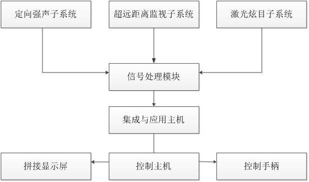 海上平台防御系统 海上平台防御系统