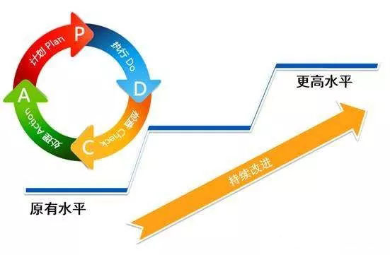 阿米巴经营是如何进行PDCA循环改善？