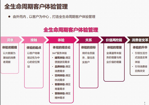 购物中心体验化创新全方位解析 购物中心体验化创新全方位解析