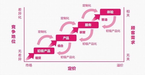 购物中心体验化创新全方位解析 购物中心体验化创新全方位解析