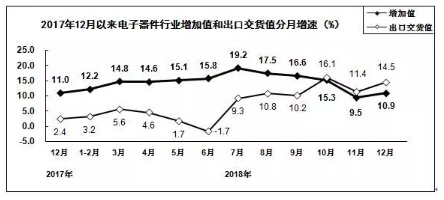 2018年电子信息制造业运行情况 2018年电子信息制造业运行情况