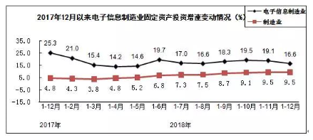 2018年电子信息制造业运行情况 2018年电子信息制造业运行情况