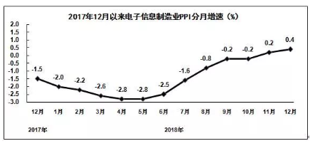 2018年电子信息制造业运行情况 2018年电子信息制造业运行情况