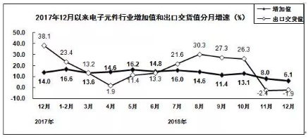 2018年电子信息制造业运行情况 2018年电子信息制造业运行情况