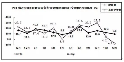 2018年电子信息制造业运行情况 2018年电子信息制造业运行情况