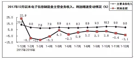 2018年电子信息制造业运行情况 2018年电子信息制造业运行情况