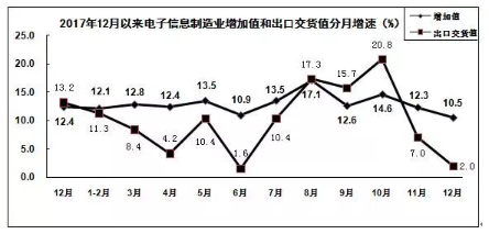 2018年电子信息制造业运行情况 2018年电子信息制造业运行情况