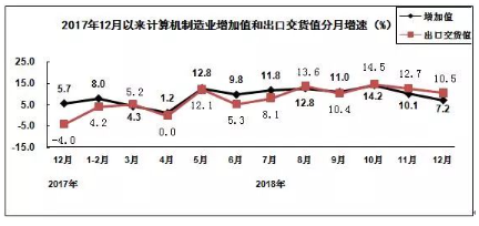 2018年电子信息制造业运行情况 2018年电子信息制造业运行情况